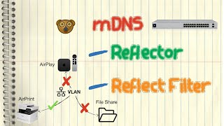 mDNS amp VLAN  Reflector and Reflect Filter avahiUbiquitiUniFi [upl. by Mines]