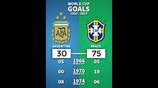 Brazil 🇧🇷 🆚 🇦🇷 Argentina  World Cup Goals  brazil argentina football [upl. by Thetisa]