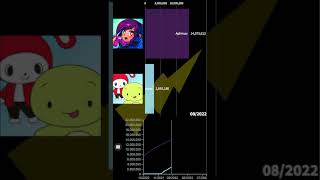 Aphmau vs Maizen Sub Count [upl. by Neddie625]