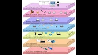 OSI amp DoD Modell Fachinformatikerausbildung 1Semester [upl. by Iana]