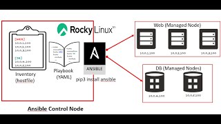 Ansible Installation on Rocky Linux 9  Ansible Tutorial  Getting Started with Ansible [upl. by Ferretti416]