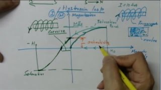 hysteresis loop magnetic susceptibility magnetisation magnetic intensity and physics for Class XII [upl. by Loughlin410]