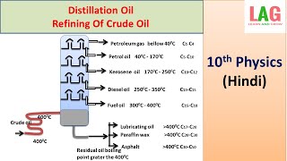 Distillation Oil Refining Of Crude Oil Hindi  10th Physics [upl. by Eudoca]