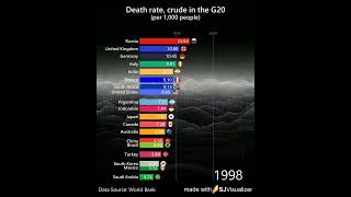 Death rate crude per 1000 people in the G20 [upl. by Zakarias297]