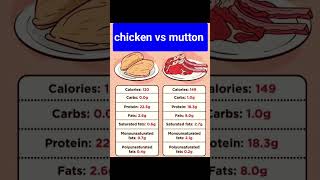 Pregnancy\\protein level increasing food\\l pregnancy food details [upl. by Leeda875]