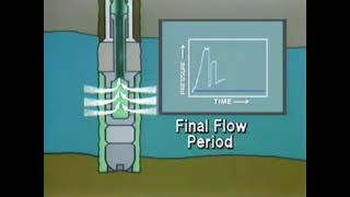 What is DST Drill Stem Testing [upl. by Winou]