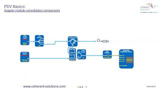 Multichannel Photon Doppler Velocimetry PDV systems  Coherent Solutions [upl. by Carlee364]