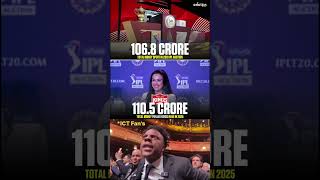 Total Spent in 2019 Auction  1068 CR and Punjab have 1105 CR shortfeed ipl punjabkings shorts [upl. by Gascony]