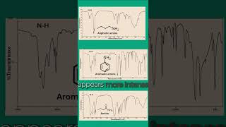 IR spectra problem practice band intensity irspectroscopy infraredspectroscopy ftir [upl. by Markson344]