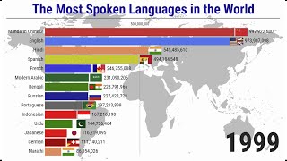 The Most Spoken Languages in the World  19002023 [upl. by Vigen]