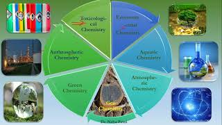 Confused about 12 types of Chemistry🤔🤔 Watch this video then👍👍 [upl. by Elwyn]