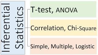 Inferential Statistics T Test ANOVA Correlation Chi Square Simple Multiple amp Logistic Regression [upl. by Earas]