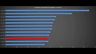 Ryzen 5 7600Core i5 12600Ki5 12500Core i7 11700K5700X3DRyzen 5 8600GRyzen 5 7500FRyzen 7 5700 [upl. by Anwahs536]