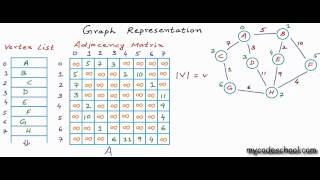 Graph Representation part 02  Adjacency Matrix [upl. by Enwad840]