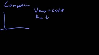 Michaelis Menten Kinetics 3 Inhibitors [upl. by Irroc]