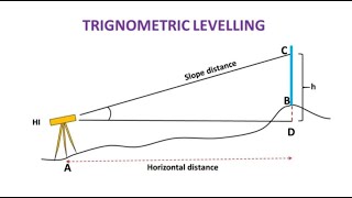 Trigonometric Leveling Introduction Basics [upl. by Atikahc746]