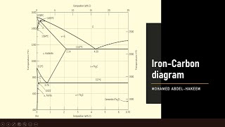 مخطط الحديد والكربون  IronCarbon diagram [upl. by Titania111]