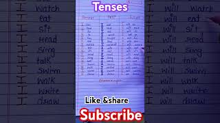 Tenses  Present tense past tense  future tense english tenses grammar learning shorts [upl. by Nnylarac]