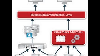 Data Warehouse  Integration Service [upl. by Greeley204]