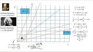 Spacetime diagrams [upl. by May]