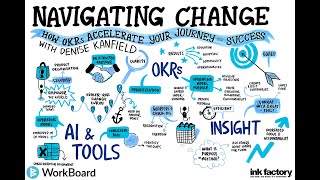 Navigating Change How OKRs Accelerate Your Journey to Success [upl. by Christoffer684]