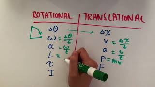 Rotational vs Translational Motion [upl. by Aielam]