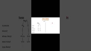 💎How to Draw MgCl2 Dot amp Cross Diagram Part 1💎science 2024 how learning tutorial reels shorts [upl. by Aronek]