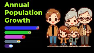 Country With the Highest Annual Population Growth [upl. by Driscoll]