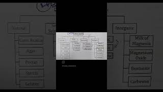 Dosages formnursing medical pharmacy biology neet 2024 pharmacology Pharmastan viralvideo [upl. by Jerald]