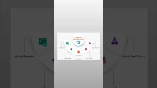 What is Microsoft Azure Devops shorts azuredevops devops trending [upl. by Sindee264]