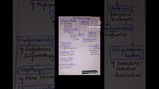 antimalarial classification drugs Pharmacology medicine bpharm dpharm mpharm shorts [upl. by Aidnahs]