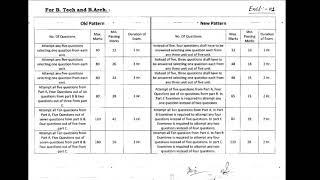 RTU Paper Pattern 2021  latest Exam pattern for rtu exam  rtu pattern [upl. by Stepha]