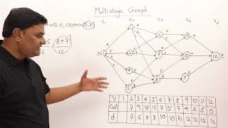 41 MultiStage Graph  Dynamic Programming [upl. by Nadean247]