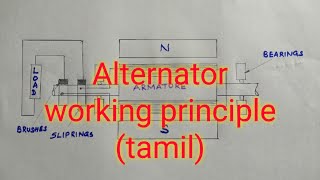 ALTERNATOR  WORKING PRINCIPLE  TAMILmathimeenaeee9221 [upl. by Nolaj]