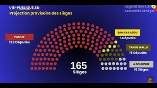 ACTU PLUS ° Législatives 2024  Pastef crédité de 131 députés contre 16 pour Takku Wallu Sam sa kad [upl. by Carothers230]