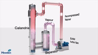 Mechanical Vapor Recompression  Blower and compressor technology [upl. by Tanney]