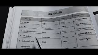 ap tet Telugu 3rd to 8th class syllabus ap tet Telugu important topics teluguaptetapdsctet [upl. by Oahc]