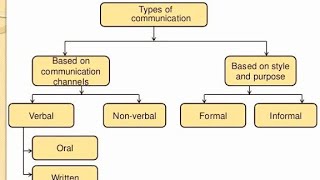 Communication  Communication In Hindi  Communication In Nursing [upl. by Nonad]