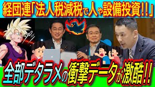 【超衝撃】経団連十倉会長「法人税減税で人や物へ投資で経済成長」現実は株主配当と内部留保にしか回らず全部嘘と判明【山本太郎れいわ新選組消費税減税賃上げ】 [upl. by Selegna]