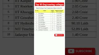 Highest Package of Top 10 Engineering colleges in Tabular format iit jee nit [upl. by Berners]