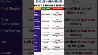 Direct and Indirect speech english grammar [upl. by Sandra]