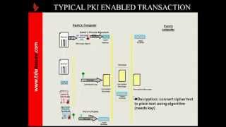 PKI Enabled Transaction Demo [upl. by Ennairod]