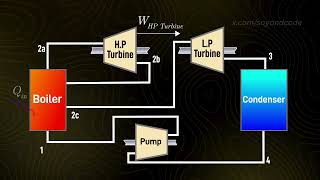 28 Rankine Reheat Cycle  Introductory Thermodynamics Course [upl. by Arik]