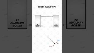 boiler economiser marineengineering ship merchantnavy sailor education OceanCadence [upl. by Nelad]