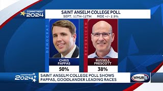 Poll shows Democrats leading in NH congressional races [upl. by Brockwell977]