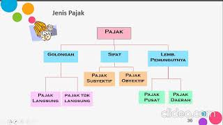 TM 3amp4Jenis PajakLapisan PKPPTKPPPh Pasal 21 [upl. by Blane]