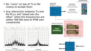 Integrated SoftwareDefined Radio SDR [upl. by Ulises]