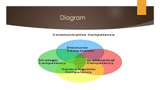 Communicative Competence and its four Components [upl. by Nahpets708]