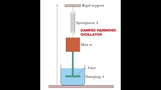 Oscillation  Damped harmonic oscillator Part1 [upl. by Jardena]