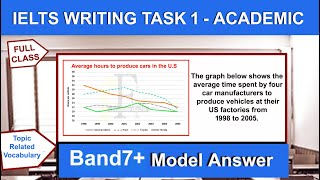 Average time spent by four car manufacturers  Writing TASK 1  VOCABULARY amp MODEL ANSWERFriends [upl. by Yasui]